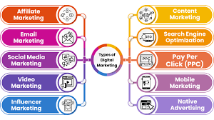 What Is Digital Marketing? Types of Digital Marketing