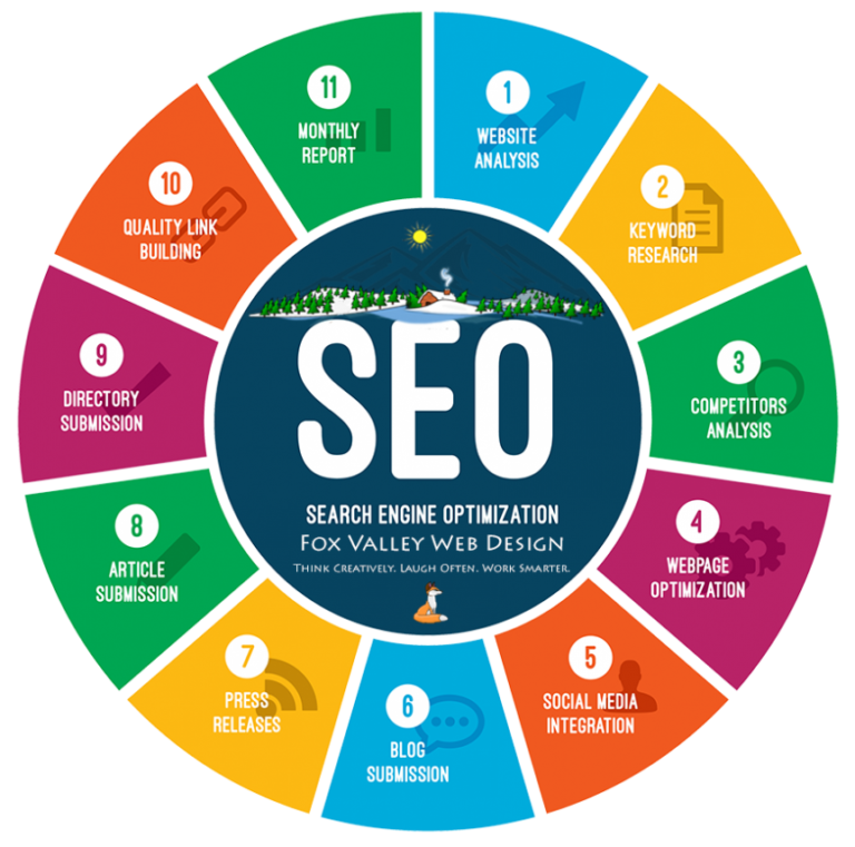 Illustration of free SEO tools and techniques, explaining what Free SEO means and its features.